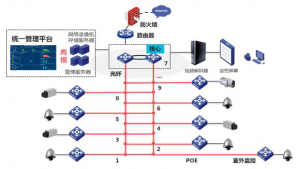 多楼层场景安防解决方案